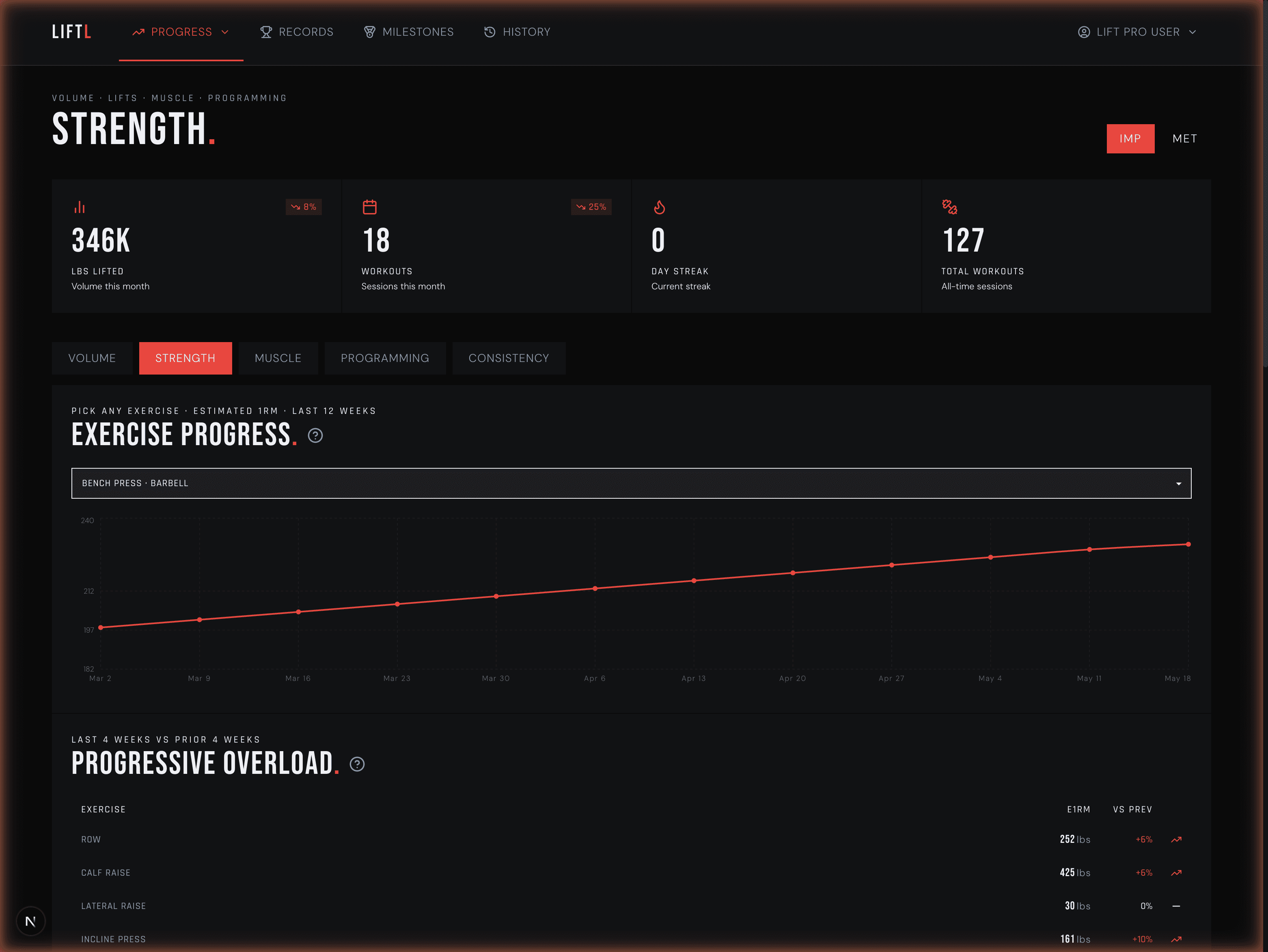LIFTL web portal showing strength curves and progressive-overload comparisons built from logged workouts