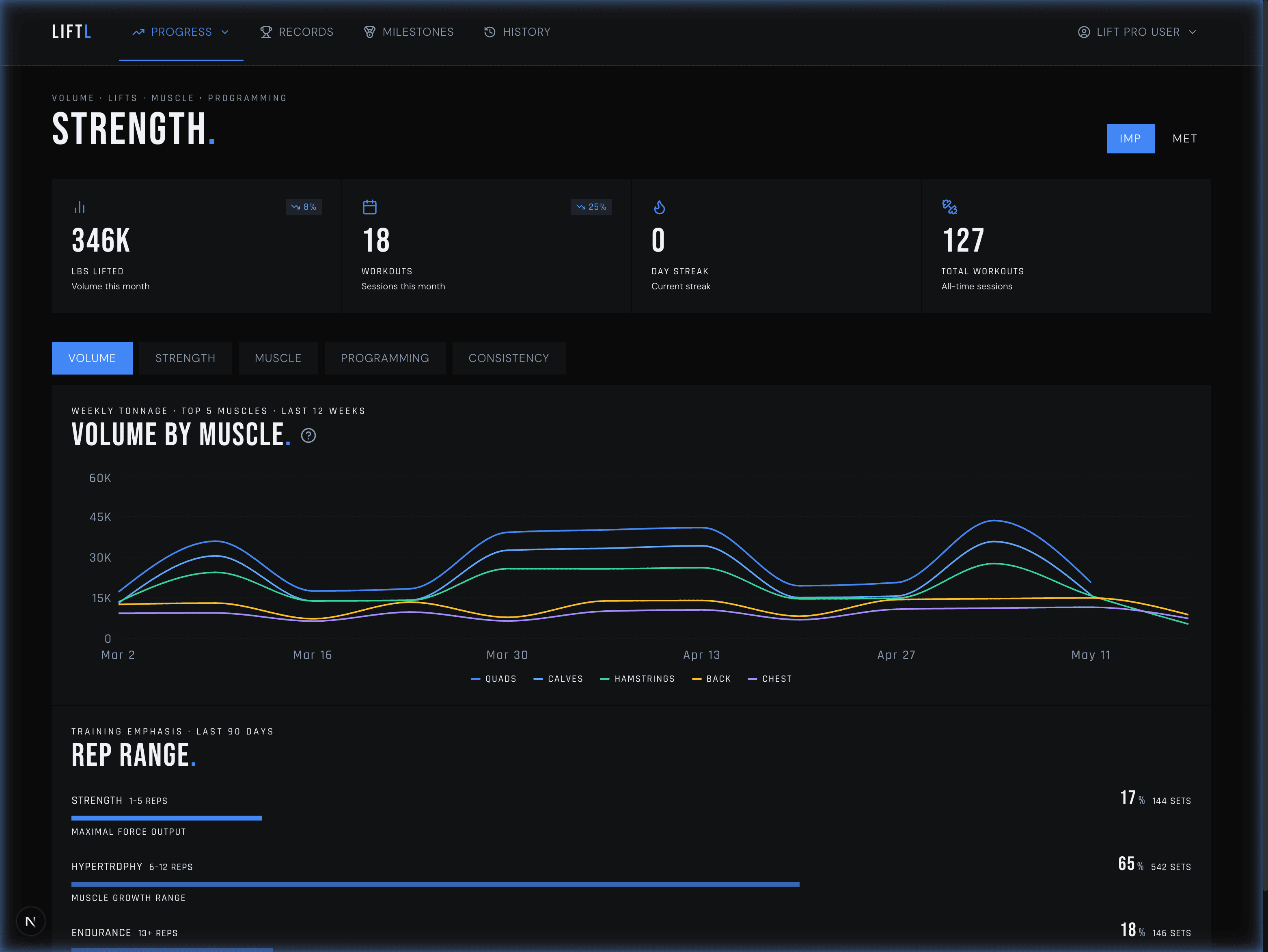 LIFTL desktop portal showing weekly training volume by muscle group and rep-range distribution
