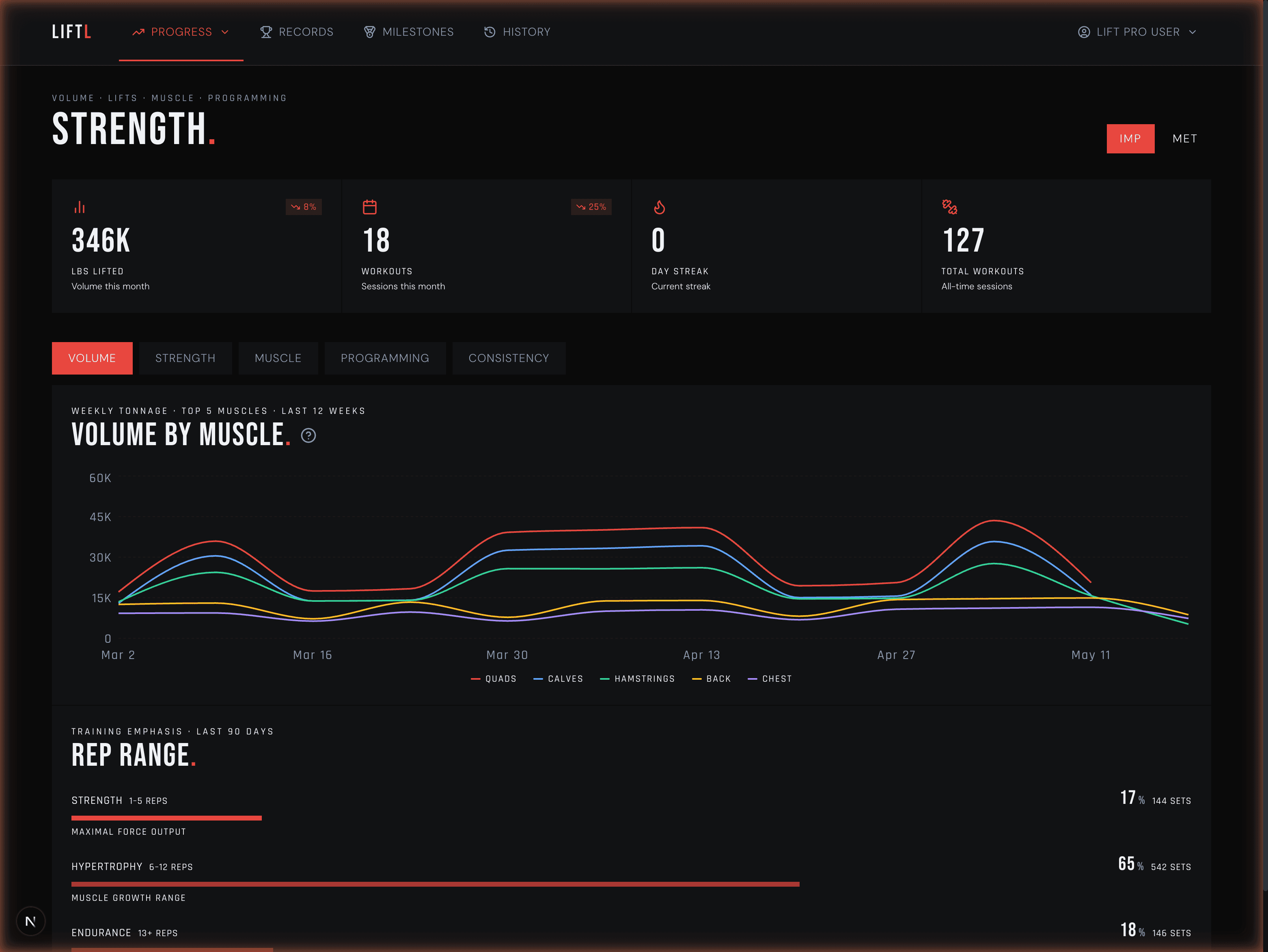 LIFTL desktop portal showing weekly training volume by muscle group and rep-range distribution